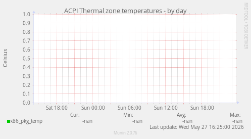 ACPI Thermal zone temperatures