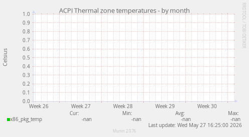 ACPI Thermal zone temperatures