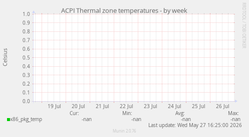 ACPI Thermal zone temperatures