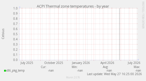 ACPI Thermal zone temperatures