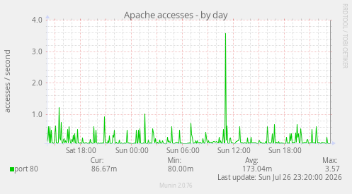 Apache accesses