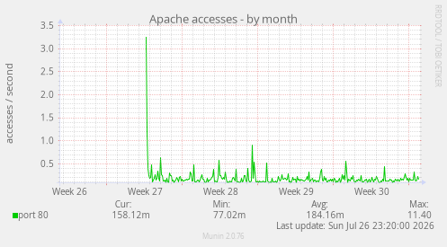 Apache accesses