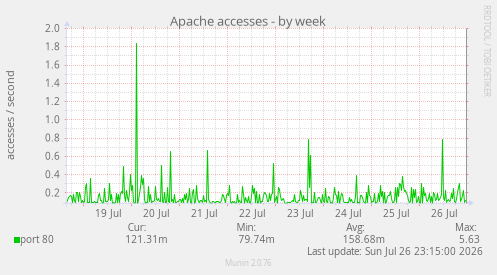 Apache accesses