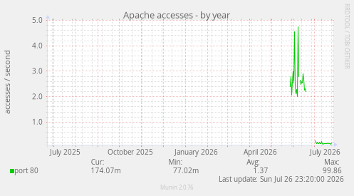 Apache accesses