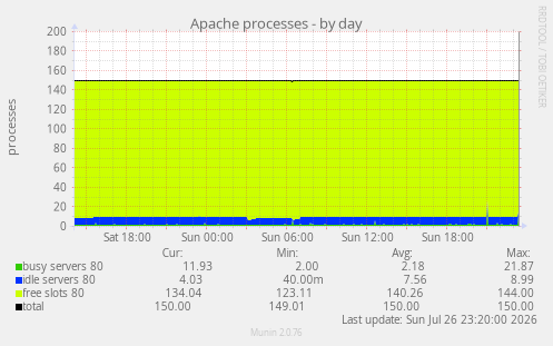 Apache processes
