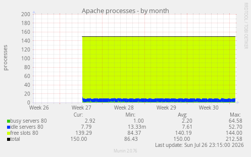 Apache processes