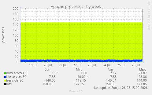 Apache processes