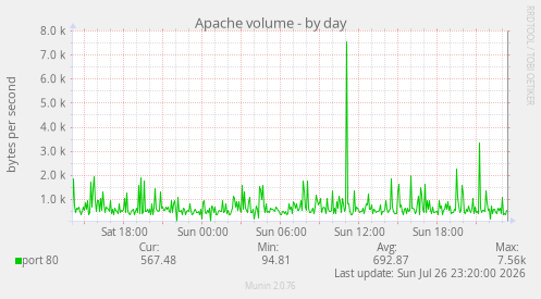Apache volume