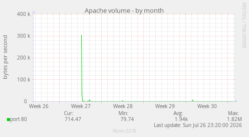 Apache volume