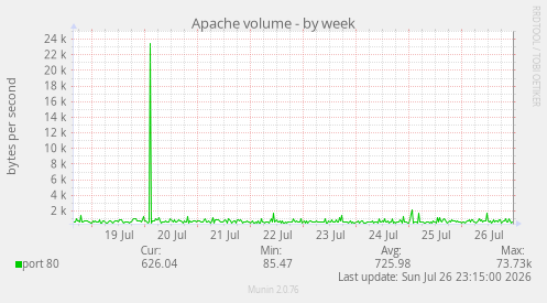 Apache volume