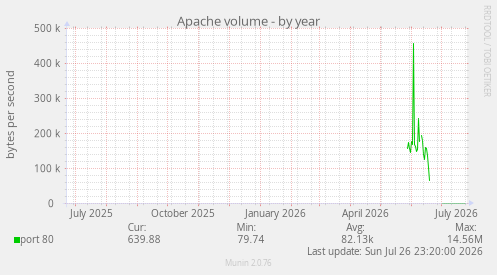 Apache volume