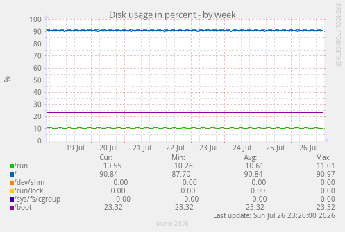 Disk usage in percent