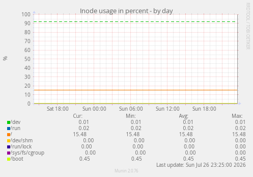 Inode usage in percent