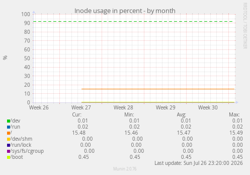 Inode usage in percent
