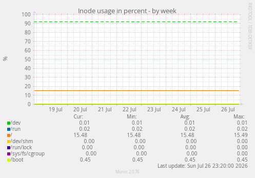 Inode usage in percent