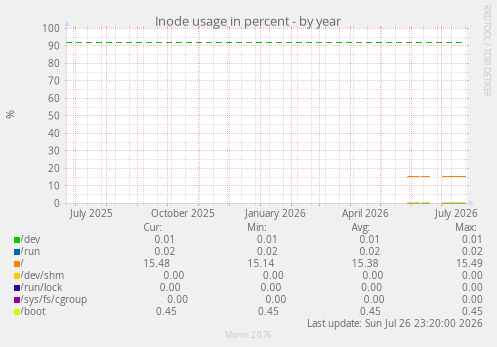 Inode usage in percent