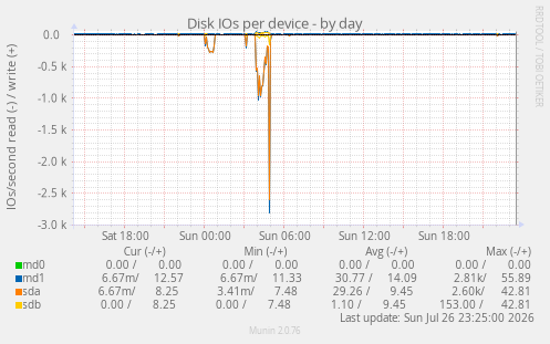 Disk IOs per device