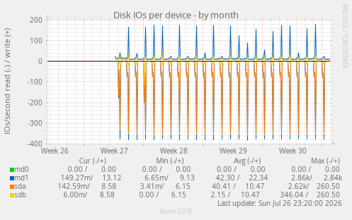 Disk IOs per device