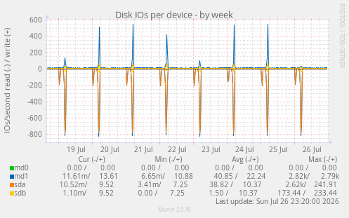 Disk IOs per device