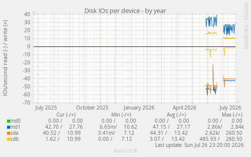 Disk IOs per device
