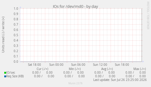 IOs for /dev/md0