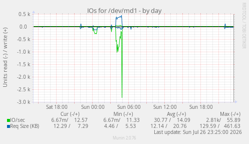 IOs for /dev/md1