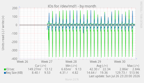 IOs for /dev/md1