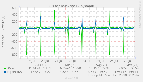 IOs for /dev/md1