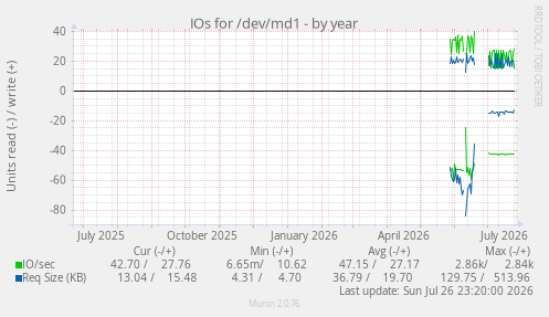 IOs for /dev/md1
