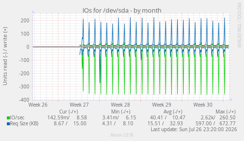 IOs for /dev/sda