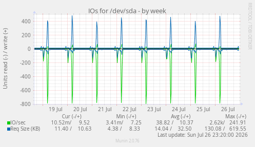 IOs for /dev/sda
