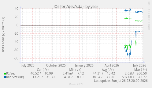 IOs for /dev/sda