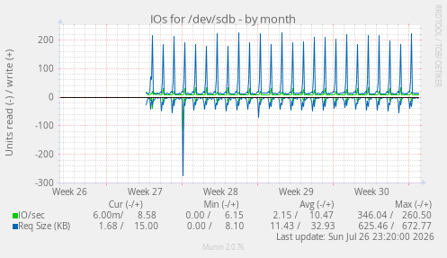IOs for /dev/sdb