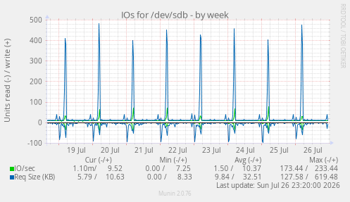 IOs for /dev/sdb
