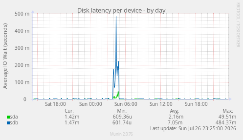 Disk latency per device