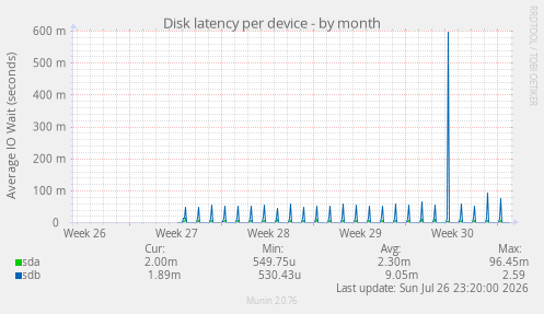 Disk latency per device
