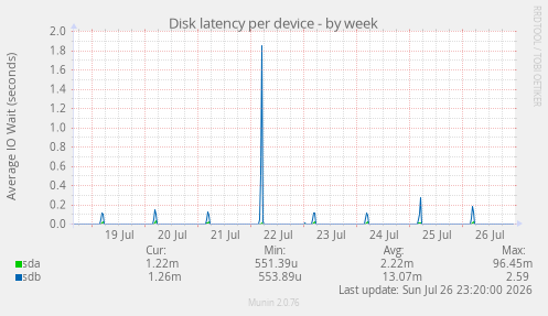 Disk latency per device