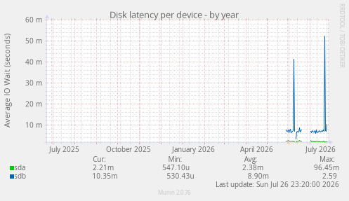 Disk latency per device