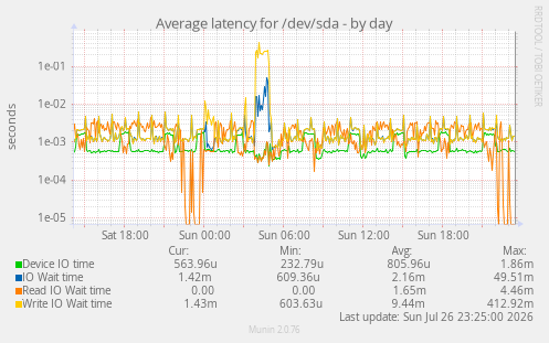 Average latency for /dev/sda