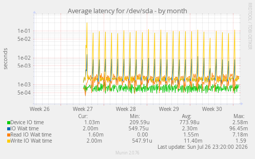 Average latency for /dev/sda