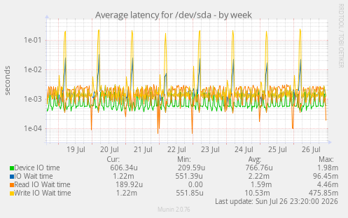 Average latency for /dev/sda
