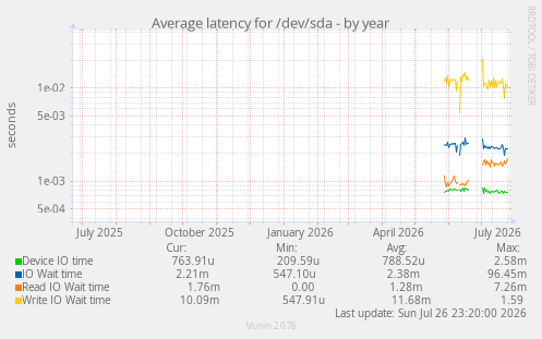 Average latency for /dev/sda