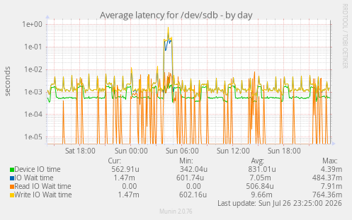 Average latency for /dev/sdb