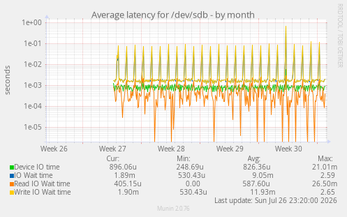 Average latency for /dev/sdb