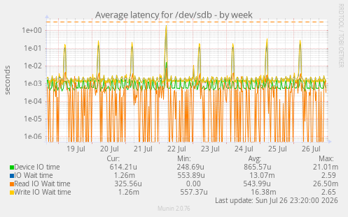Average latency for /dev/sdb