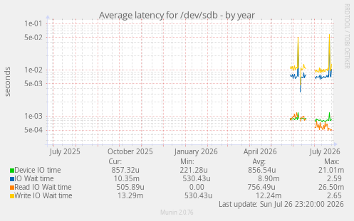 Average latency for /dev/sdb