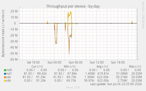 Throughput per device