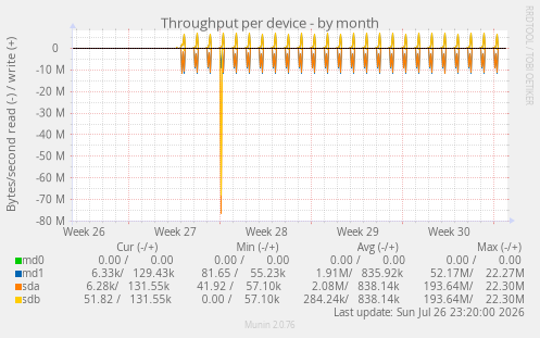 Throughput per device