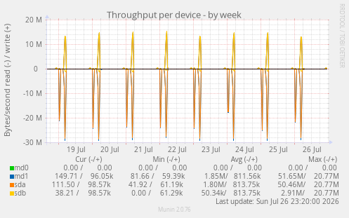 Throughput per device