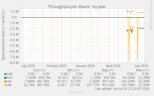 Throughput per device